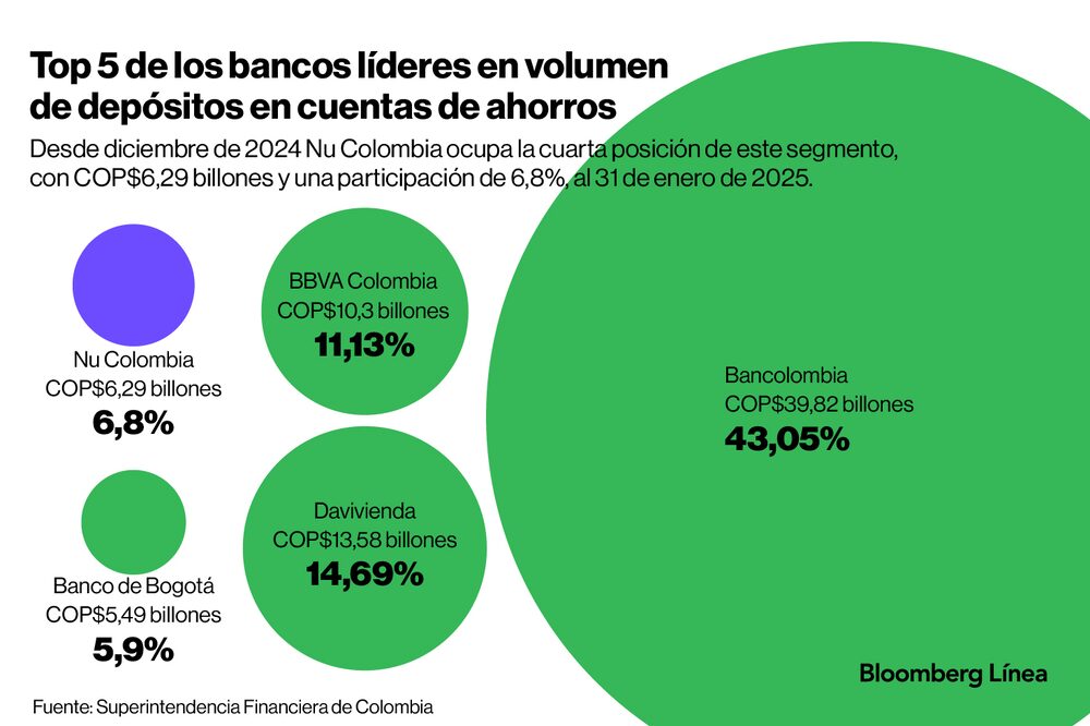 Bancos líderes en volumen de depósitos Bancos líderes en volumen de depósitos