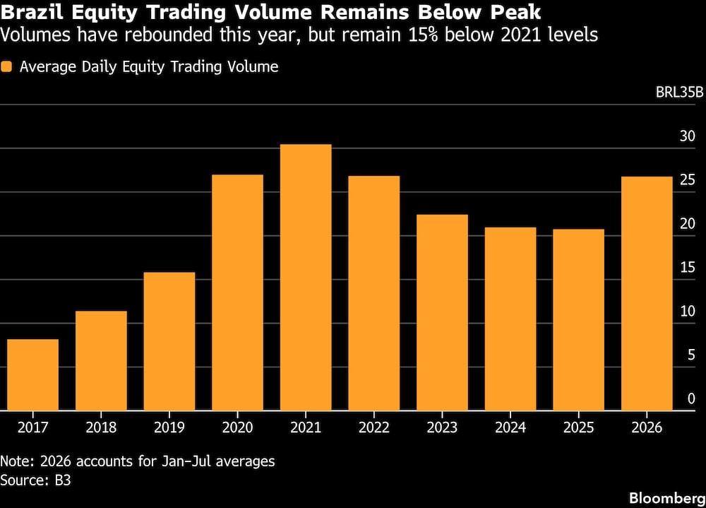 Brazil Equity Trading Volume Remains Below Peak | Volumes have rebounded this year, but remain 15% below 2021 levels Brazil Equity Trading Volume Remains Below Peak | Volumes have rebounded this year, but remain 15% below 2021 levels