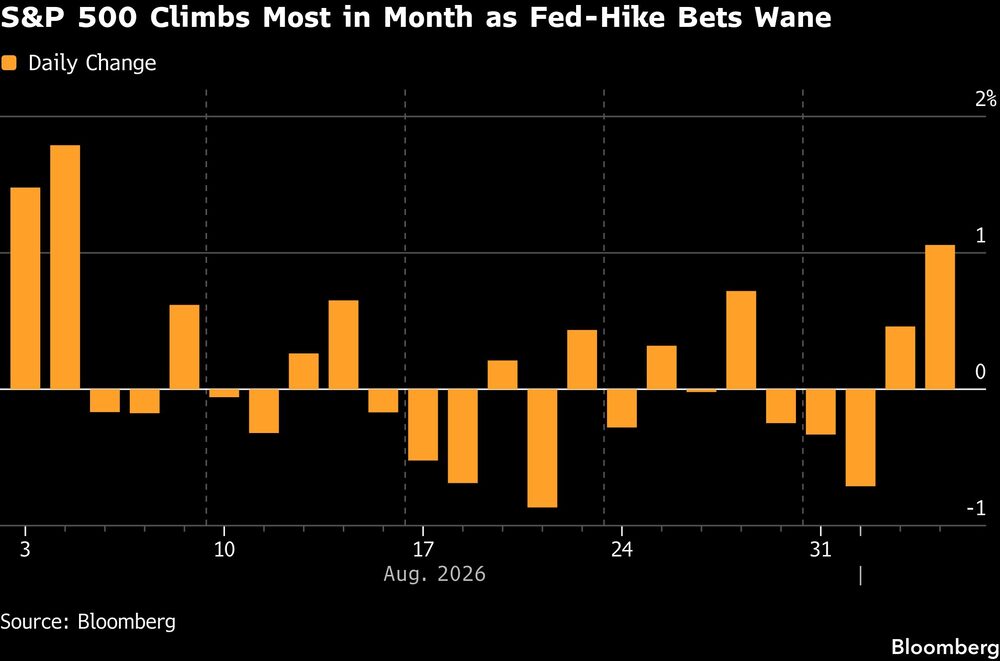 S&P 500 Climbs Most in Month as Fed-Hike Bets Wane S&P 500 Climbs Most in Month as Fed-Hike Bets Wane