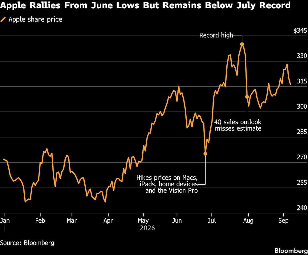 Apple Rallies From June Lows But Remains Below July Record Apple Rallies From June Lows But Remains Below July Record