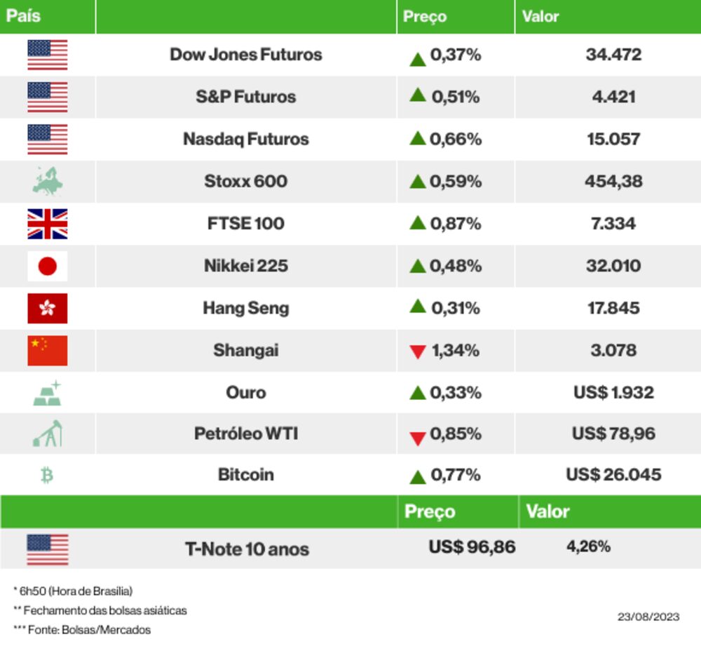 Os mercados esta manhã Os mercados esta manhã