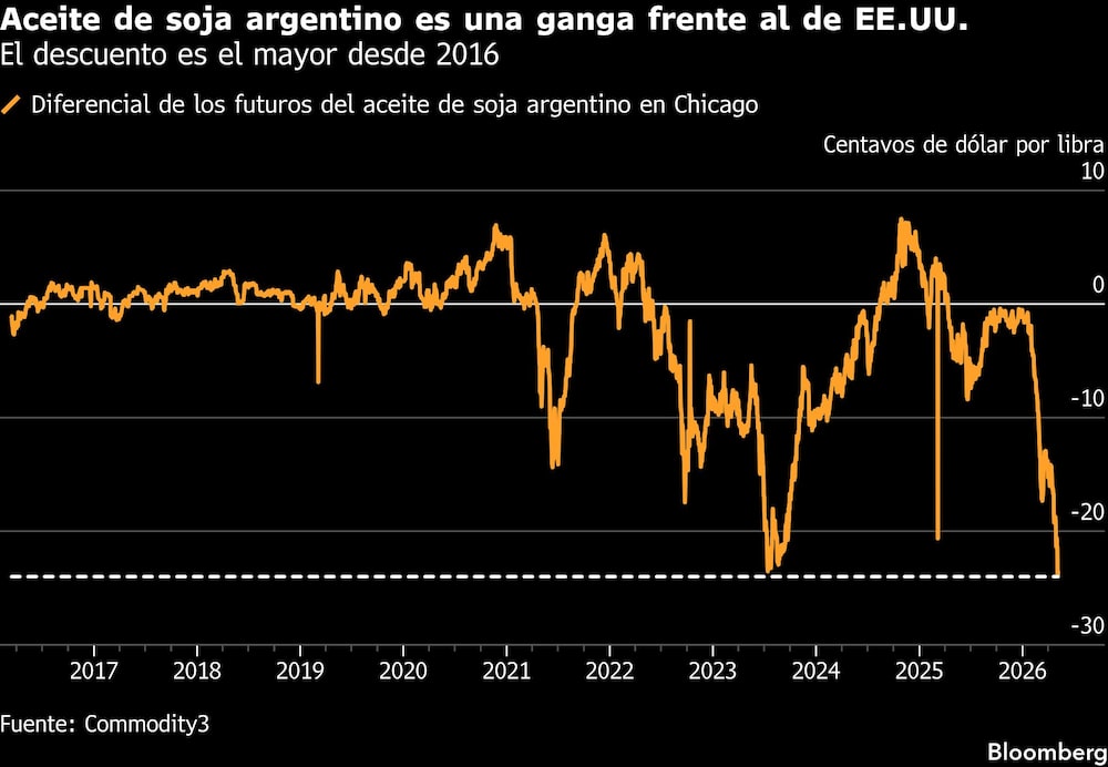 Aceite de soja argentino es una ganga frente al de EE.UU. | El descuento es el mayor desde 2016 Aceite de soja argentino es una ganga frente al de EE.UU. | El descuento es el mayor desde 2016