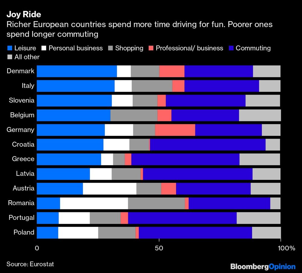 Los países europeos más ricos pasan más tiempo conduciendo por diversión. Los más pobres dedican más tiempo a los desplazamientos Los países europeos más ricos pasan más tiempo conduciendo por diversión. Los más pobres dedican más tiempo a los desplazamientos