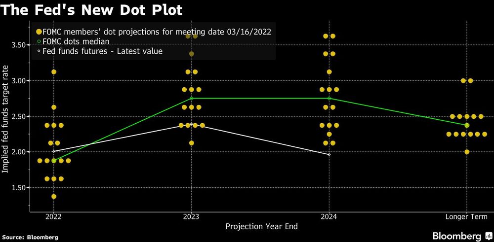 El nuevo diagrama de puntos de la Fed
El nuevo diagrama de puntos de la Fed