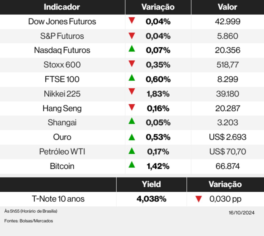 Os indicadores dos mercados globais nesta manhã de quarta-feira, 16 de outubro de 2024 Os indicadores dos mercados globais nesta manhã de quarta-feira, 16 de outubro de 2024