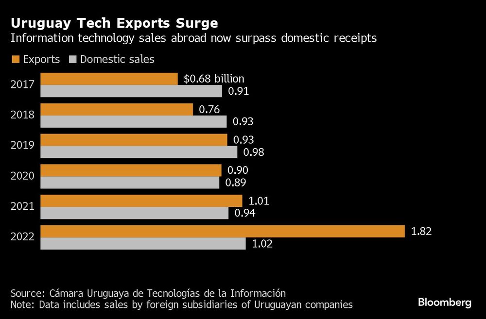 Gráfico del surgimiento de la tecnonogía uruguaya Gráfico del surgimiento de la tecnonogía uruguaya