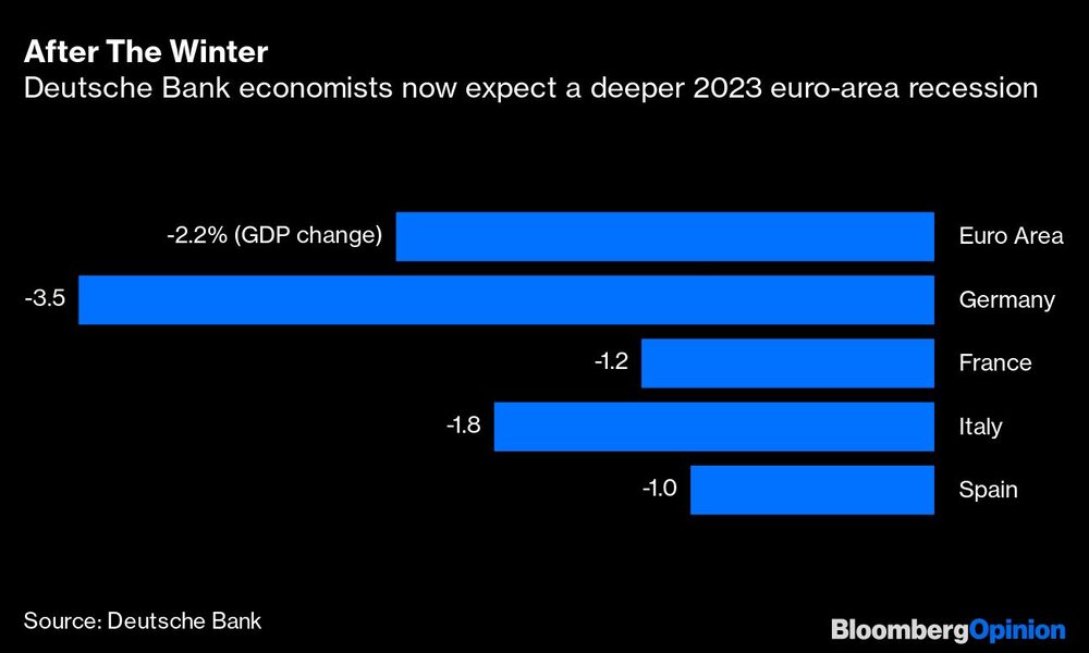 Los economistas del Deutsche Bank esperan ahora una recesión más profunda en la zona euro en 2023 Los economistas del Deutsche Bank esperan ahora una recesión más profunda en la zona euro en 2023