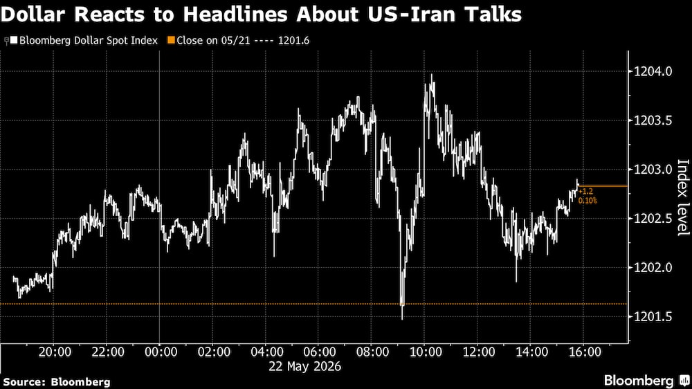 El dólar reacciona ante las noticias sobre las conversaciones entre EE.UU. e Irán. El dólar reacciona ante las noticias sobre las conversaciones entre EE.UU. e Irán.
