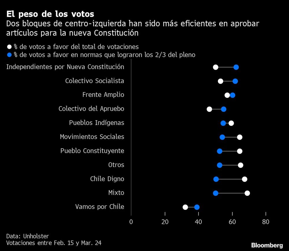 El peso de los votos | Dos bloques de centro-izquierda han sido más eficientes en aprobar artículos para la nueva Constitución El peso de los votos | Dos bloques de centro-izquierda han sido más eficientes en aprobar artículos para la nueva Constitución