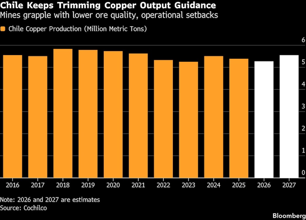 Chile Keeps Trimming Copper Output Guidance | Mines grapple with lower ore quality, operational setbacks Chile Keeps Trimming Copper Output Guidance | Mines grapple with lower ore quality, operational setbacks