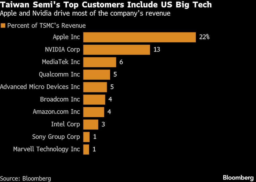 Apple y Nvidia generan la mayor parte de los ingresos de la empresa. Apple y Nvidia generan la mayor parte de los ingresos de la empresa.