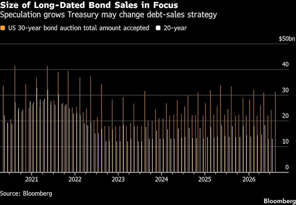 Size of Long-Dated Bond Sales in Focus | Speculation grows Treasury may change debt-sales strategy Size of Long-Dated Bond Sales in Focus | Speculation grows Treasury may change debt-sales strategy