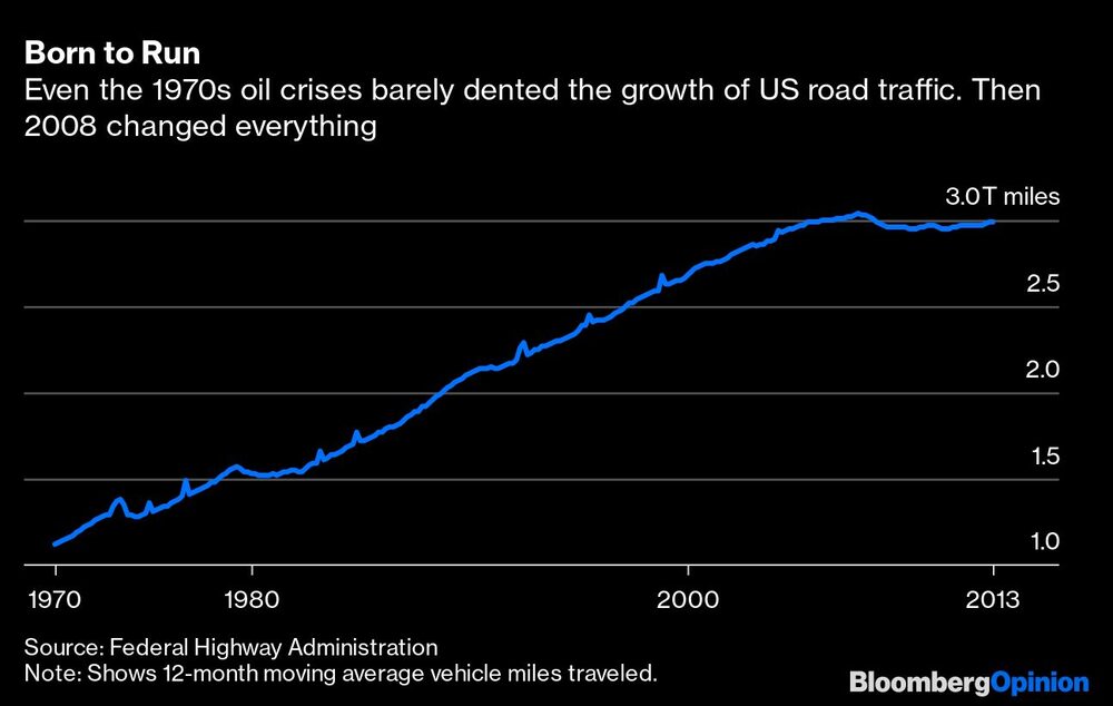 Incluso las crisis del petróleo de los años 70 apenas hicieron mella en el crecimiento del tráfico rodado en Estados Unidos. Luego, 2008 lo cambió todo Incluso las crisis del petróleo de los años 70 apenas hicieron mella en el crecimiento del tráfico rodado en Estados Unidos. Luego, 2008 lo cambió todo