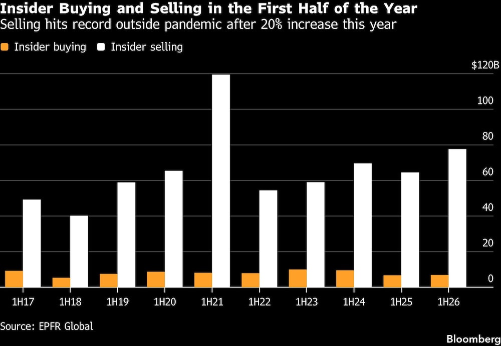 Insider Buying and Selling in the First Half of the Year | Selling hits record outside pandemic after 20% increase this yearInsider Buying and Selling in the First Half of the Year | Selling hits record outside pandemic after 20% increase this yearInsider Buying and Selling in the First Half of the Year | Selling hits record outside pandemic after 20% increase this yearInsider Buying and Selling in the First Half of the Year | Selling hits record outside pandemic after 20% increase this yearInsider Buying and Selling in the First Half of the Year | Selling hits record outside pandemic after 20% increase this yearInsider Buying and Selling in the First Half of the Year | Selling hits record outside pandemic after 20% increase this yearInsider Buying and Selling in the First Half of the Year | Selling hits record outside pandemic after 20% increase this yearInsider Buying and Selling in the First Half of the Year | Selling hits record outside pandemic after 20% increase this yearInsider Buying and Selling in the First Half of the Year | Selling hits record outside pandemic after 20% increase this yearInsider Buying and Selling in the First Half of the Year | Selling hits record outside pandemic after 20% increase this yearInsider Buying and Selling in the First Half of the Year | Selling hits record outside pandemic after 20% increase this yearInsider Buying and Selling in the First Half of the Year | Selling hits record outside pandemic after 20% increase this yearInsider Buying and Selling in the First Half of the Year | Selling hits record outside pandemic after 20% increase this yearInsider Buying and Selling in the First Half of the Year | Selling hits record outside pandemic after 20% increase this year Insider Buying and Selling in the First Half of the Year | Selling hits record outside pandemic after 20% increase this yearInsider Buying and Selling in the First Half of the Year | Selling hits record outside pandemic after 20% increase this yearInsider Buying and Selling in the First Half of the Year | Selling hits record outside pandemic after 20% increase this yearInsider Buying and Selling in the First Half of the Year | Selling hits record outside pandemic after 20% increase this yearInsider Buying and Selling in the First Half of the Year | Selling hits record outside pandemic after 20% increase this yearInsider Buying and Selling in the First Half of the Year | Selling hits record outside pandemic after 20% increase this yearInsider Buying and Selling in the First Half of the Year | Selling hits record outside pandemic after 20% increase this yearInsider Buying and Selling in the First Half of the Year | Selling hits record outside pandemic after 20% increase this yearInsider Buying and Selling in the First Half of the Year | Selling hits record outside pandemic after 20% increase this yearInsider Buying and Selling in the First Half of the Year | Selling hits record outside pandemic after 20% increase this yearInsider Buying and Selling in the First Half of the Year | Selling hits record outside pandemic after 20% increase this yearInsider Buying and Selling in the First Half of the Year | Selling hits record outside pandemic after 20% increase this yearInsider Buying and Selling in the First Half of the Year | Selling hits record outside pandemic after 20% increase this yearInsider Buying and Selling in the First Half of the Year | Selling hits record outside pandemic after 20% increase this year