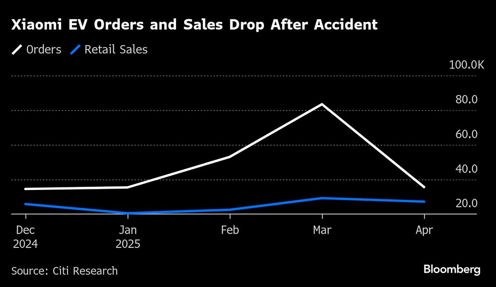 Caen los pedidos y las ventas de vehículos eléctricos Xiaomi tras el accidente. Caen los pedidos y las ventas de vehículos eléctricos Xiaomi tras el accidente.