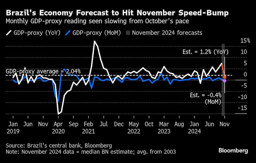 La lectura mensual aproximada del PIB se ralentiza respecto al ritmo de octubre. La lectura mensual aproximada del PIB se ralentiza respecto al ritmo de octubre.