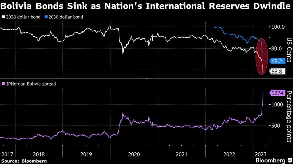 Los bonos bolivianos se hunden al disminuir las reservas internacionales del país Los bonos bolivianos se hunden al disminuir las reservas internacionales del país