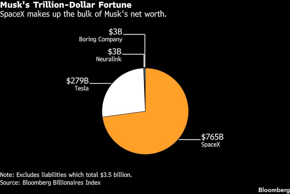 A fortuna de US$ 1 trilhão de Musk (Fonte: Bloomberg) A fortuna de US$ 1 trilhão de Musk (Fonte: Bloomberg)