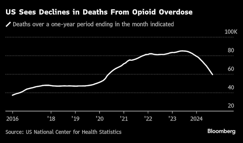 US Sees Declines in Deaths From Opioid Overdose US Sees Declines in Deaths From Opioid Overdose