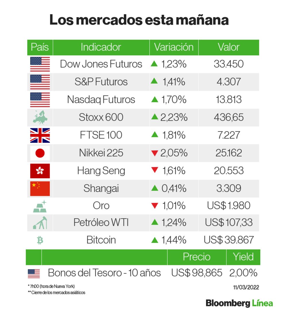 Los mercados de renta variable suben en un día bastante volátil Los mercados de renta variable suben en un día bastante volátil