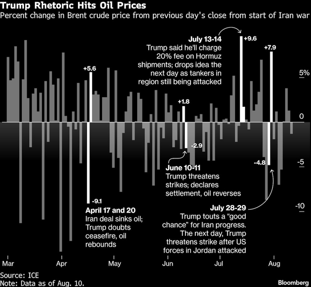 Variación porcentual del precio del crudo Brent respecto al cierre del día anterior desde el inicio de la guerra con Irán. Variación porcentual del precio del crudo Brent respecto al cierre del día anterior desde el inicio de la guerra con Irán.