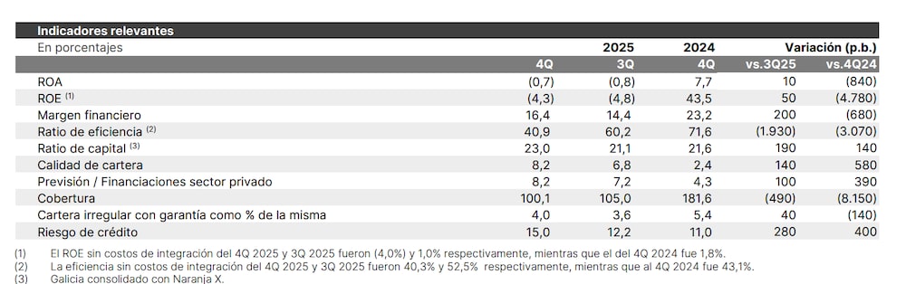 Métricas clave del Galicia en el T4. Métricas clave del Galicia en el T4.