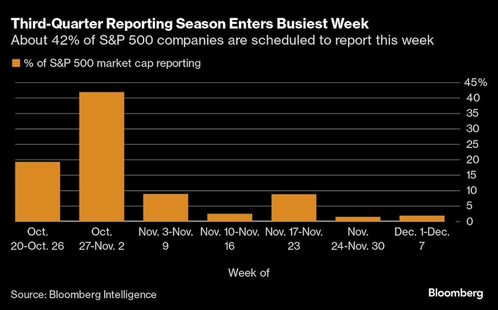 Cerca del 42% de las empresas del S&P 500 tienen previsto presentar sus informes esta semana Cerca del 42% de las empresas del S&P 500 tienen previsto presentar sus informes esta semana