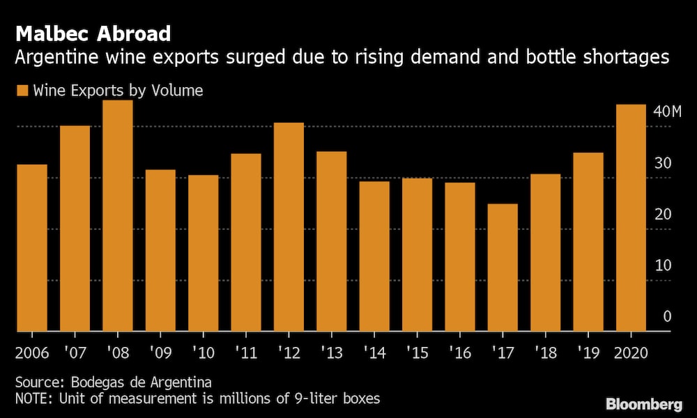 Aumentaron las exportaciones argentinas de Malbec debido a la creciente demanda y la escasez de botellas. Aumentaron las exportaciones argentinas de Malbec debido a la creciente demanda y la escasez de botellas.
