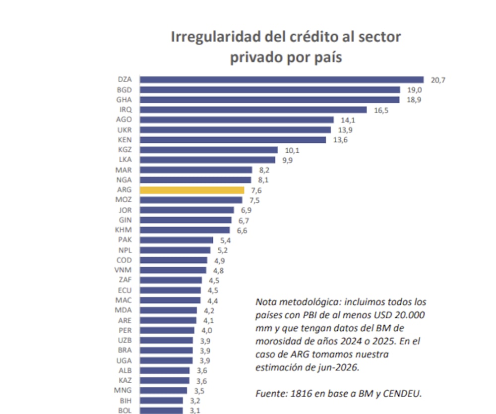 Argentina entre los países con la mayor mora en créditos al sector privado. Argentina entre los países con la mayor mora en créditos al sector privado.