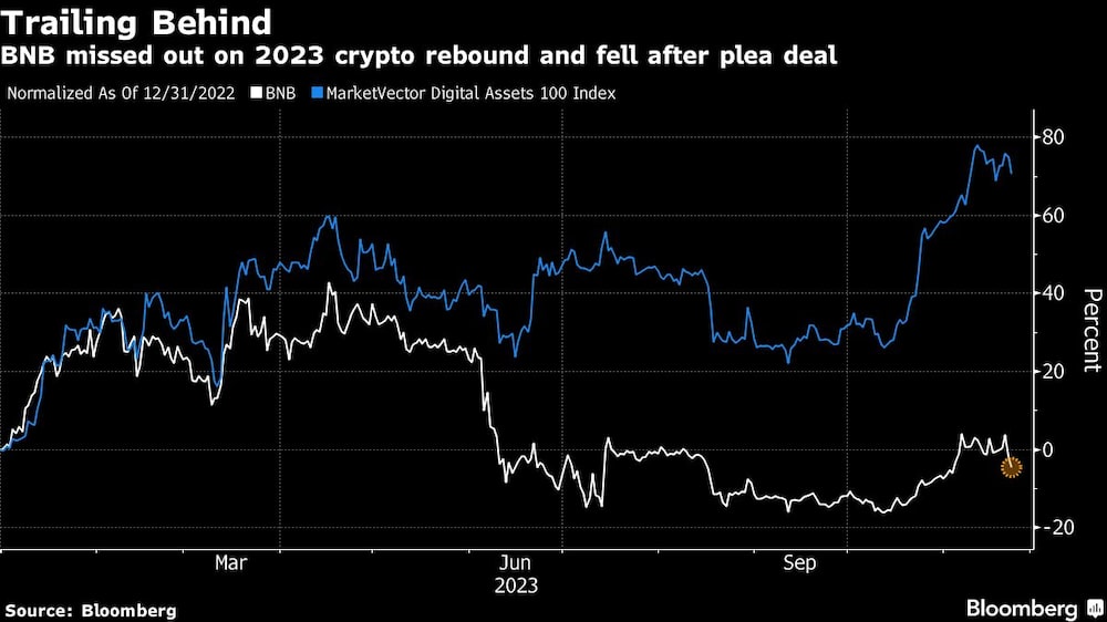 Gráfico de la moneda de Binance, BNB Gráfico de la moneda de Binance, BNB