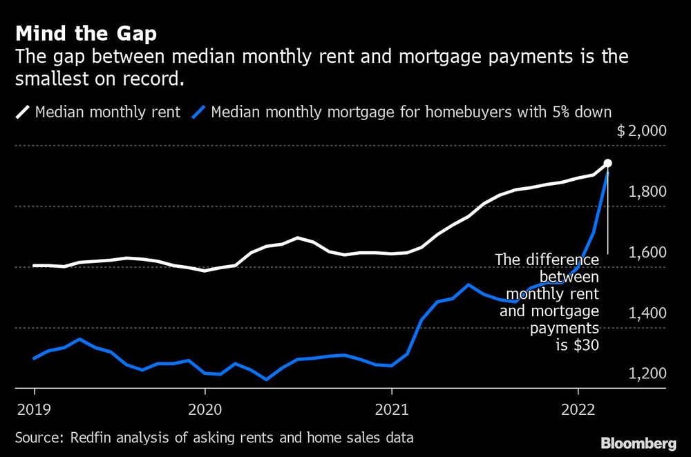 Cuidado con la brecha
La brecha entre la mediana de los alquileres mensuales y las cuotas hipotecarias es la menor registrada
Blanco: alquiler mensual medio
Azul: Mediana de la hipoteca mensual para compradores de vivienda con un 5% de entrada
Punto: La diferencia entre el alquiler mensual y las cuotas hipotecarias es de US$30 Cuidado con la brecha
La brecha entre la mediana de los alquileres mensuales y las cuotas hipotecarias es la menor registrada
Blanco: alquiler mensual medio
Azul: Mediana de la hipoteca mensual para compradores de vivienda con un 5% de entrada
Punto: La diferencia entre el alquiler mensual y las cuotas hipotecarias es de US$30