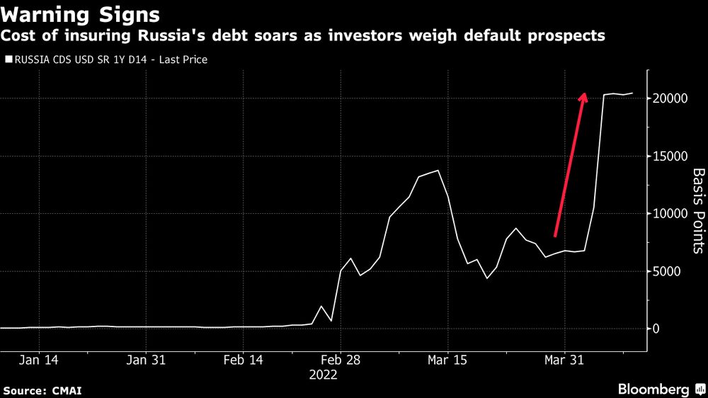 El costo de asegurar deuda rusa se dispara mientras los inversionistas evalúan las implicaciones de un impago. El costo de asegurar deuda rusa se dispara mientras los inversionistas evalúan las implicaciones de un impago.