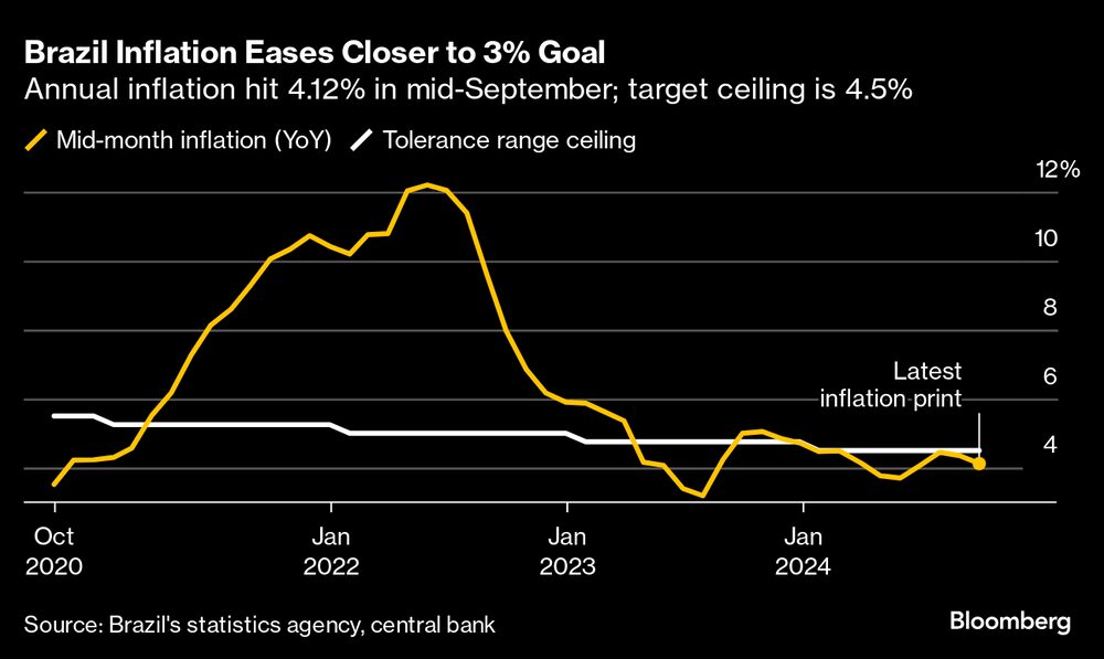 La inflación anual se situó en el 4,12% a mediados de septiembre; el objetivo máximo es del 4,5%. La inflación anual se situó en el 4,12% a mediados de septiembre; el objetivo máximo es del 4,5%.
