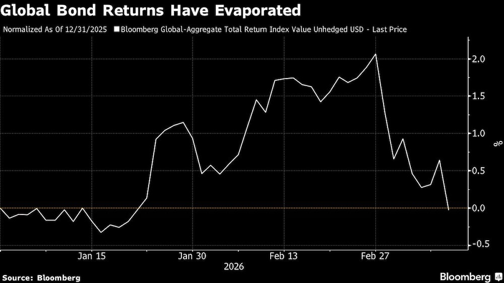 Global Bond Returns Have Evaporated Global Bond Returns Have Evaporated