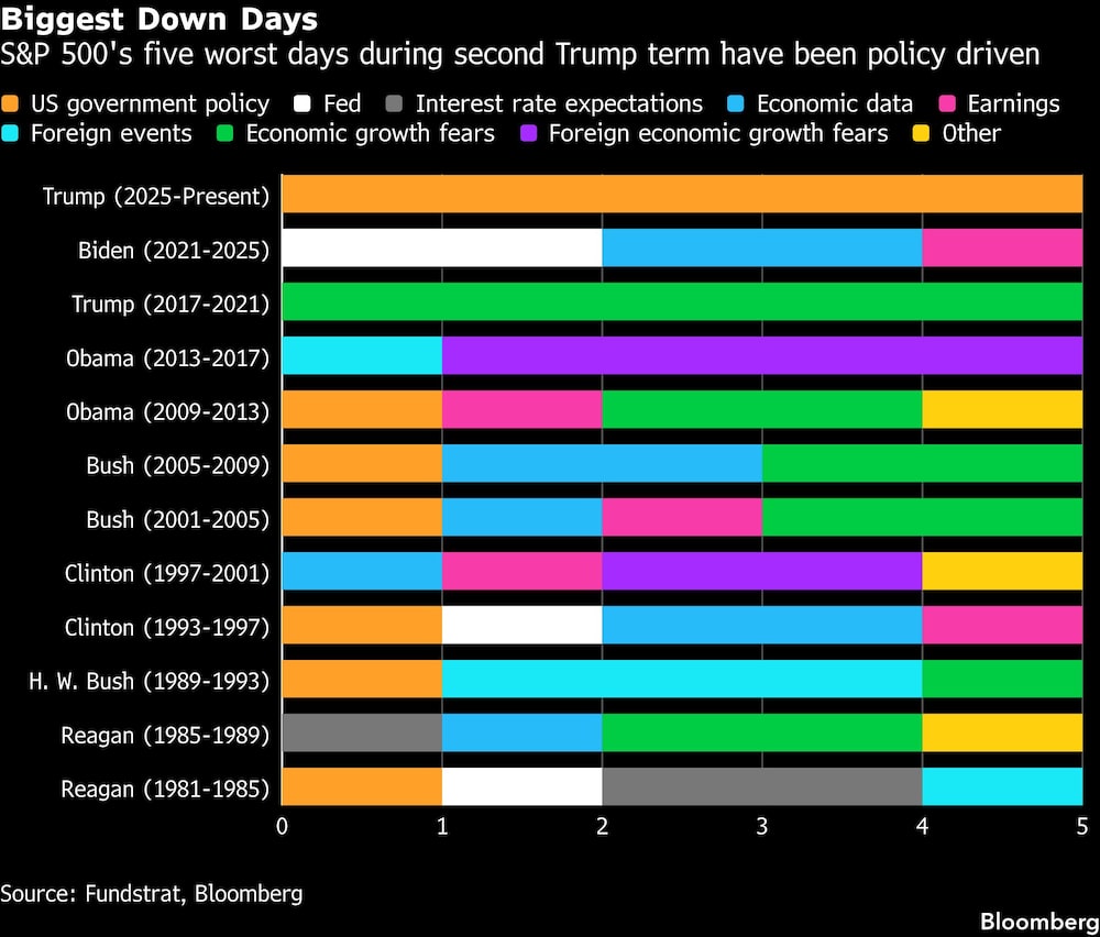 Biggest Down Days | S&P 500's five worst days during second Trump term have been policy driven Biggest Down Days | S&P 500's five worst days during second Trump term have been policy driven