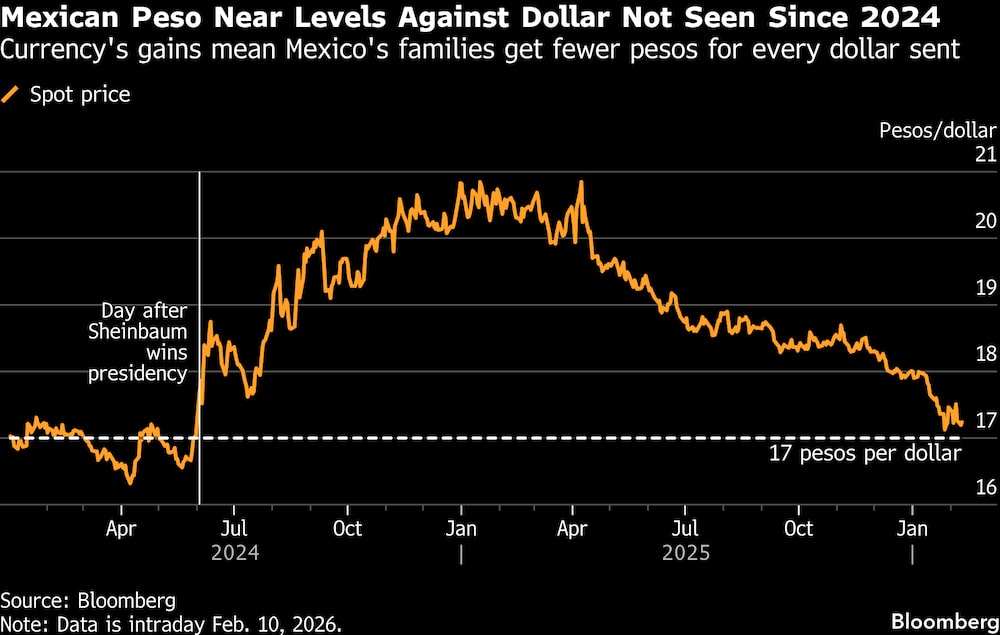 Las ganancias de la moneda significan que las familias en México obtienen menos pesos por cada dólar enviado. Las ganancias de la moneda significan que las familias en México obtienen menos pesos por cada dólar enviado.