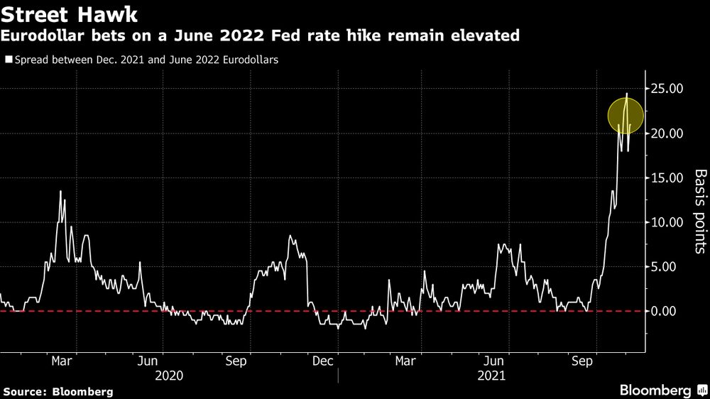 Mercados de futuros continuam a precificar cerca de 70% de probabilidade de o Fed subir a taxa de juros em junho Mercados de futuros continuam a precificar cerca de 70% de probabilidade de o Fed subir a taxa de juros em junho