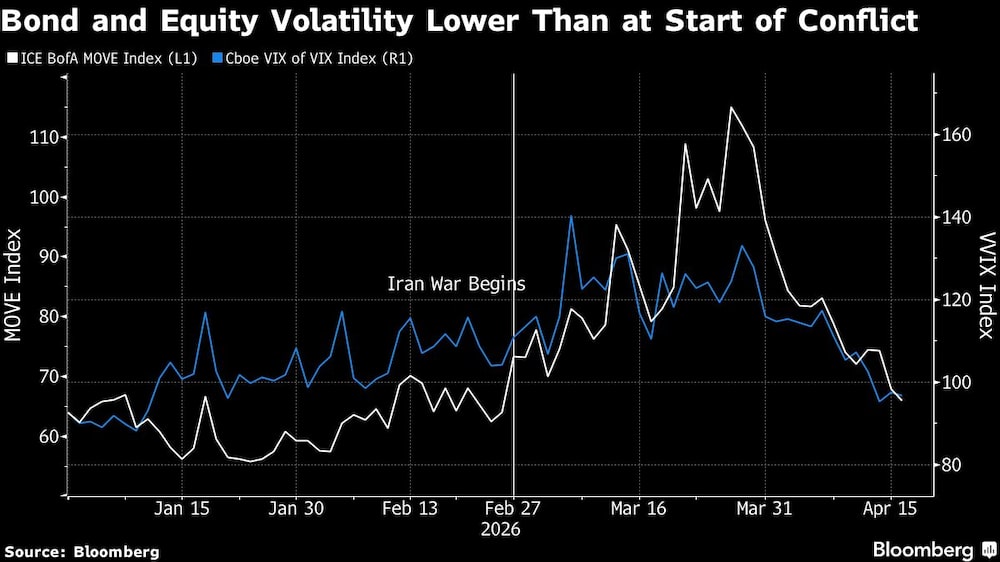 Bond and Equity Volatility Lower Than at Start of Conflict Bond and Equity Volatility Lower Than at Start of Conflict