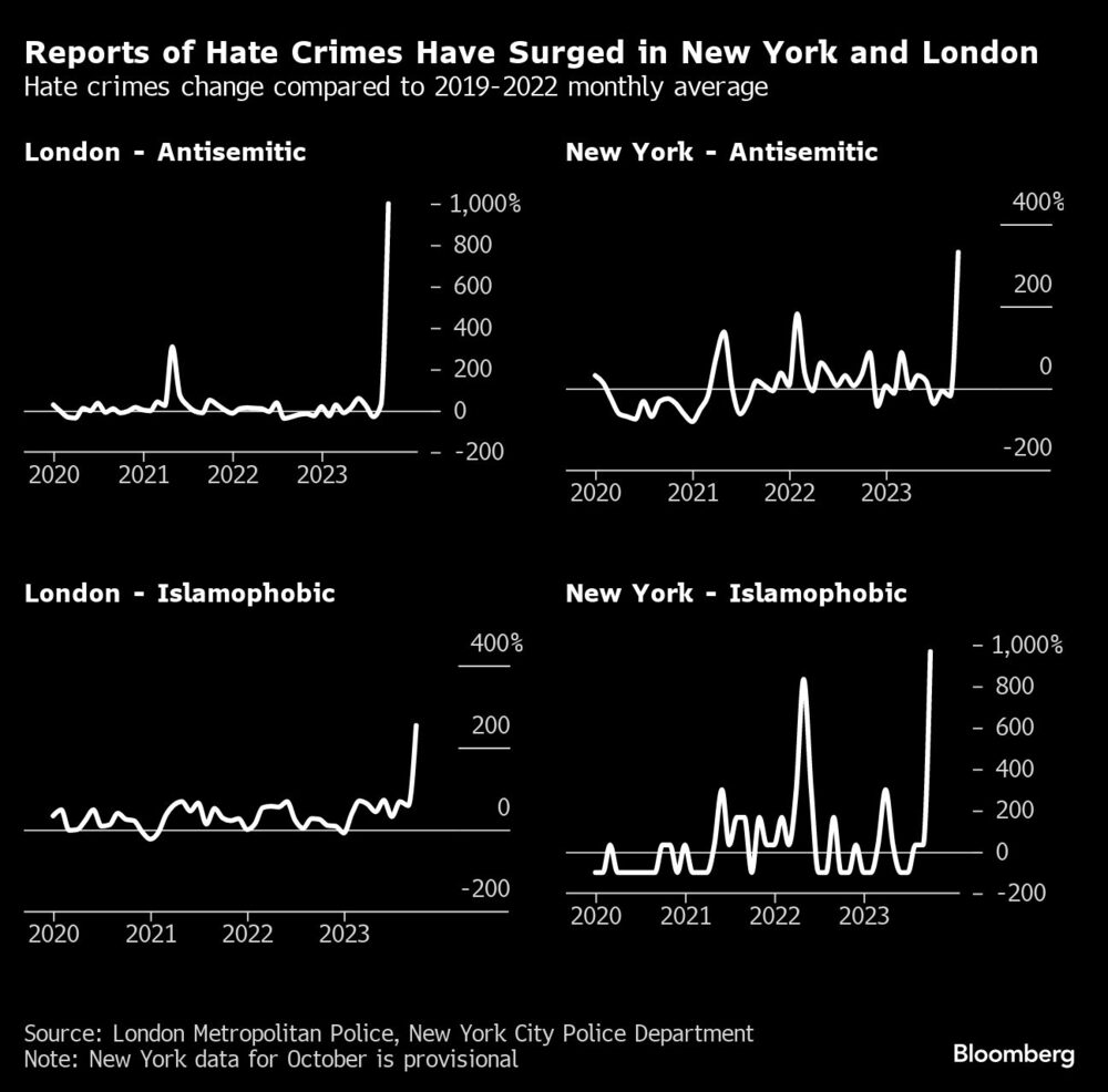 Las denuncias de delitos de odio han aumentado en Nueva York y Londres | Los delitos de odio cambian en comparación con la media mensual 2019-2022 Las denuncias de delitos de odio han aumentado en Nueva York y Londres | Los delitos de odio cambian en comparación con la media mensual 2019-2022