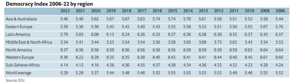 Fuente: Economist Intelligence Fuente: Economist Intelligence