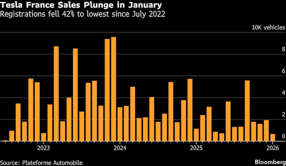 Tesla France Sales Plunge in January | Registrations fell 42% to lowest since July 2022 Tesla France Sales Plunge in January | Registrations fell 42% to lowest since July 2022