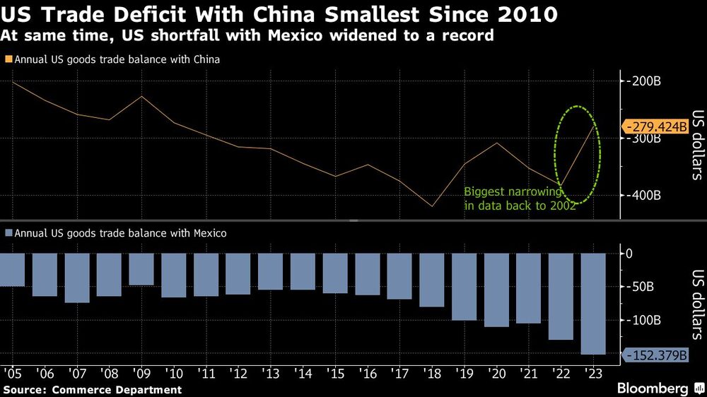 US Trade Deficit With China Smallest Since 2010 | At same time, US shortfall with Mexico widened to a record US Trade Deficit With China Smallest Since 2010 | At same time, US shortfall with Mexico widened to a record