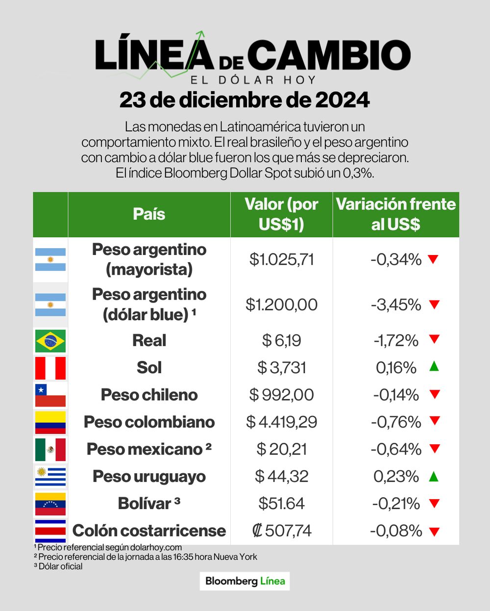 Línea de cambio (dólar) - 23 de diciembre Línea de cambio (dólar) - 23 de diciembre