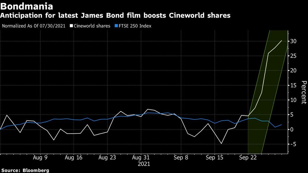 Antecipação pelo último filme de James Bond puxa ações da Cineworld Antecipação pelo último filme de James Bond puxa ações da Cineworld