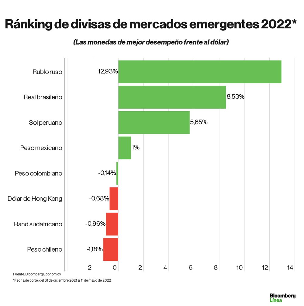 Dólar hoy: Ranking de divisas en lo que va del 2022. Dólar hoy: Ranking de divisas en lo que va del 2022.