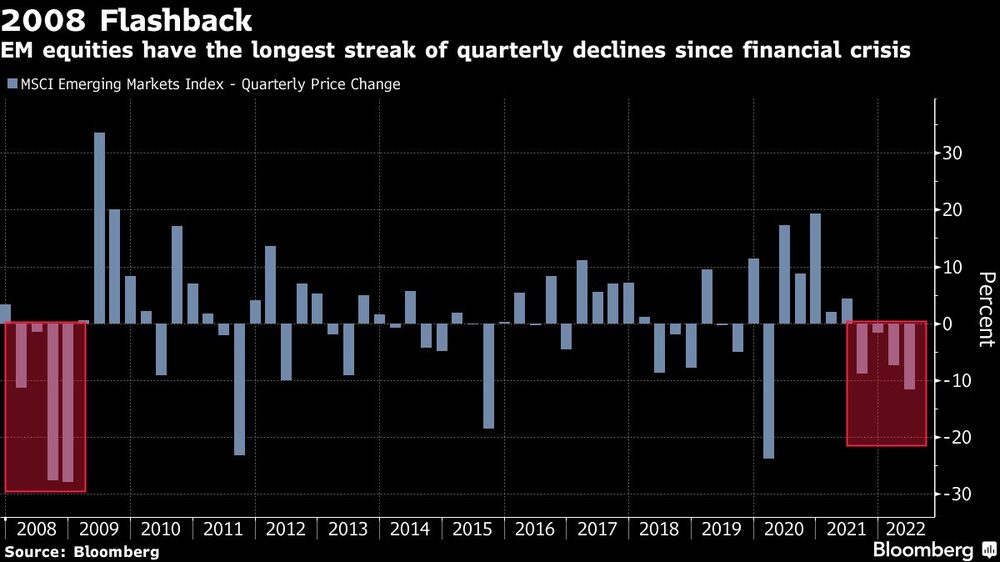 Las acciones de mercados emergentes han tenido su peor racha de pérdidas trimestrales desde la Crisis Financiera Las acciones de mercados emergentes han tenido su peor racha de pérdidas trimestrales desde la Crisis Financiera
