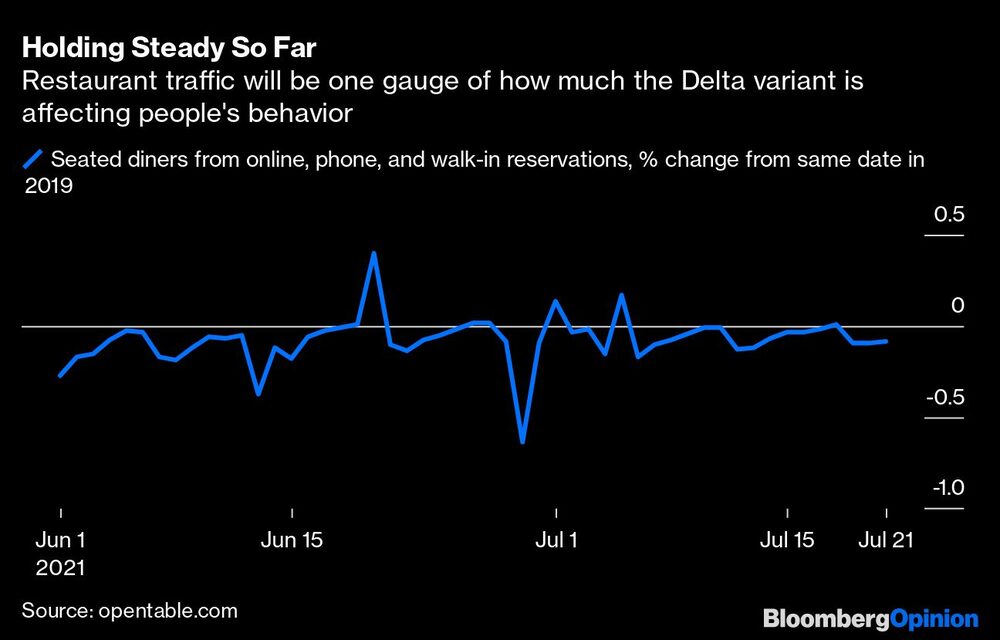El tráfico en los restaurantes será un indicador de hasta qué punto la variante Delta está afectando al comportamiento de la gente.
Restaurantes con area de sentarse con previas reservas en línea, por teléfono y sin cita previa, % de cambio con respecto a la misma fecha de 2019
El tráfico en los restaurantes será un indicador de hasta qué punto la variante Delta está afectando al comportamiento de la gente.
Restaurantes con area de sentarse con previas reservas en línea, por teléfono y sin cita previa, % de cambio con respecto a la misma fecha de 2019