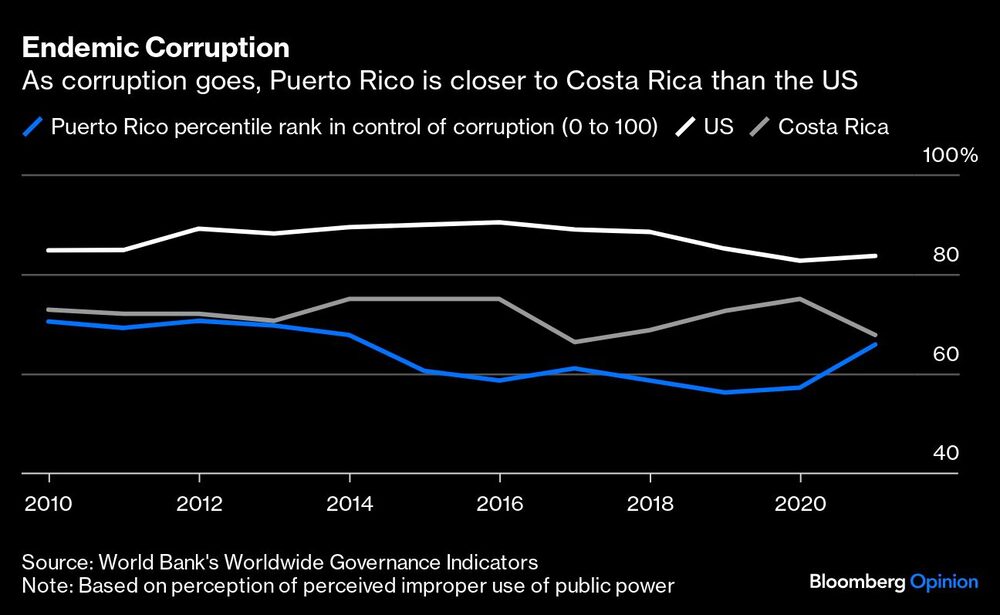 Puerto Rico está más cerca de Costa Rica que de EE.UU. Puerto Rico está más cerca de Costa Rica que de EE.UU.