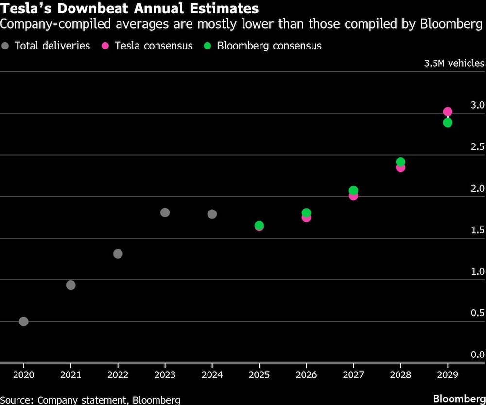Teslas Downbeat Annual Estimates | Company-compiled averages are mostly lower than those compiled by Bloomberg Teslas Downbeat Annual Estimates | Company-compiled averages are mostly lower than those compiled by Bloomberg