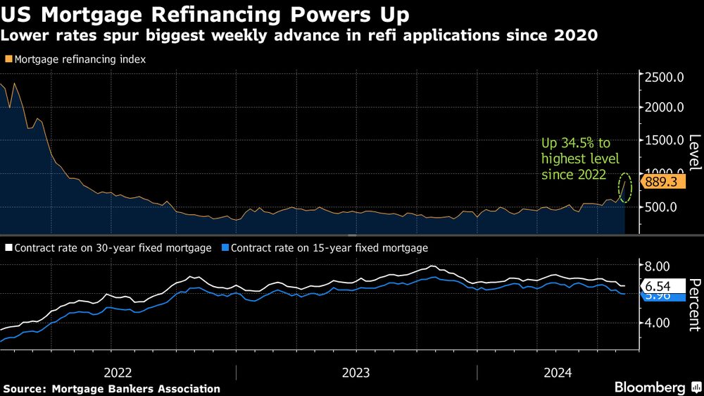 La bajada de tasas impulsa el mayor avance semanal de solicitudes de refinanciamiento desde 2020. La bajada de tasas impulsa el mayor avance semanal de solicitudes de refinanciamiento desde 2020.
